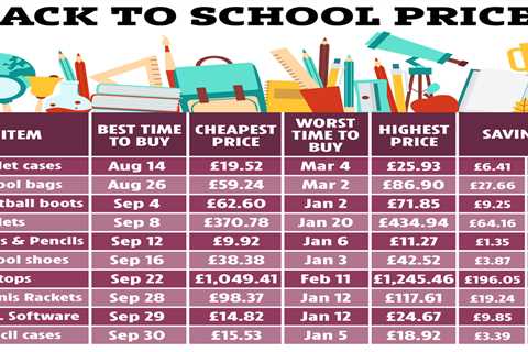 The exact date to buy back to school supplies revealed – and you could save £200